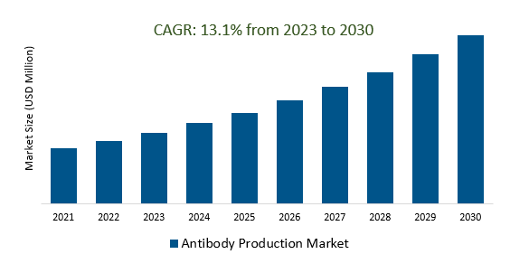 Antibody Production Market 2023-2030